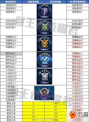 王者榮耀段位技巧？王者榮耀王者段位打法？