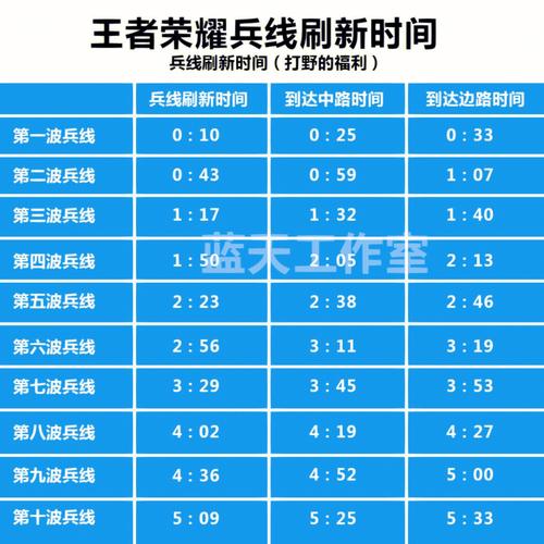 王者榮耀怎樣強化兵線？王者榮耀兵線強度隨時間變化？
