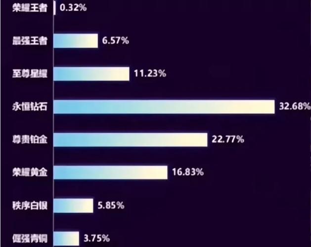 王者榮耀榮耀王者玩家占比，榮耀王者的占比？-第2張圖片-猴鯊游戲