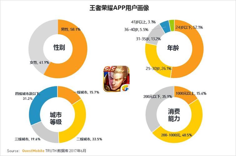 王者榮耀榮耀王者玩家占比，榮耀王者的占比？-第5張圖片-猴鯊游戲