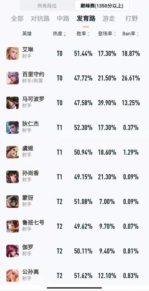 什么射手容易上王者榮耀，射手容易上手的英雄