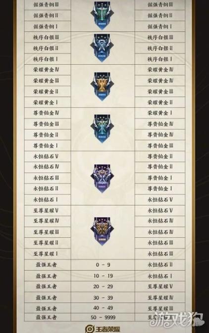 王者榮耀王者排位賽？王者榮耀王者排位賽一周不打？