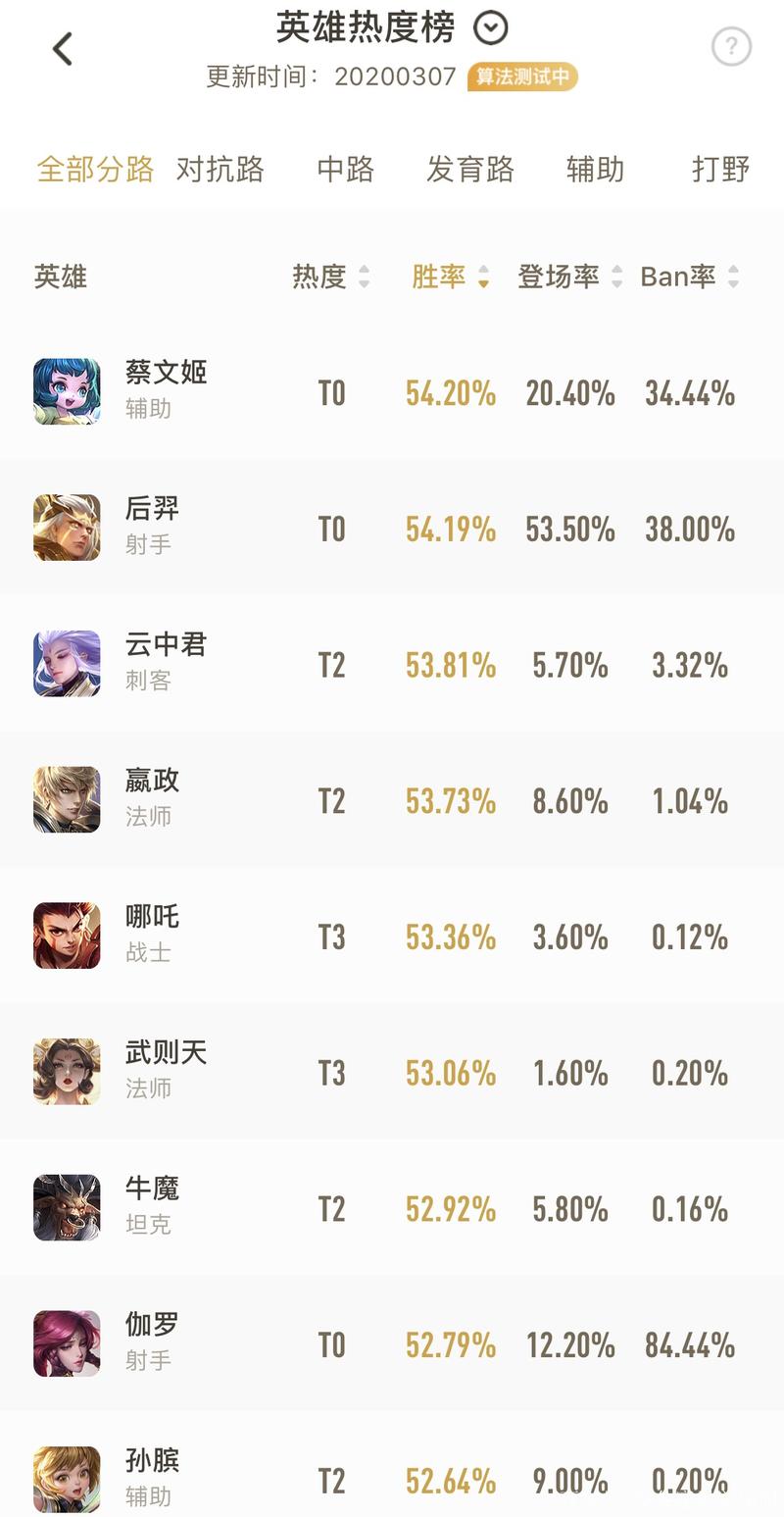 王者榮耀射手勝率排名，王者勝率比較高射手？