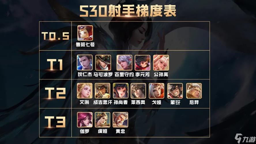 王者榮耀對(duì)戰(zhàn)射手排名，王者榮耀排位射手排名？