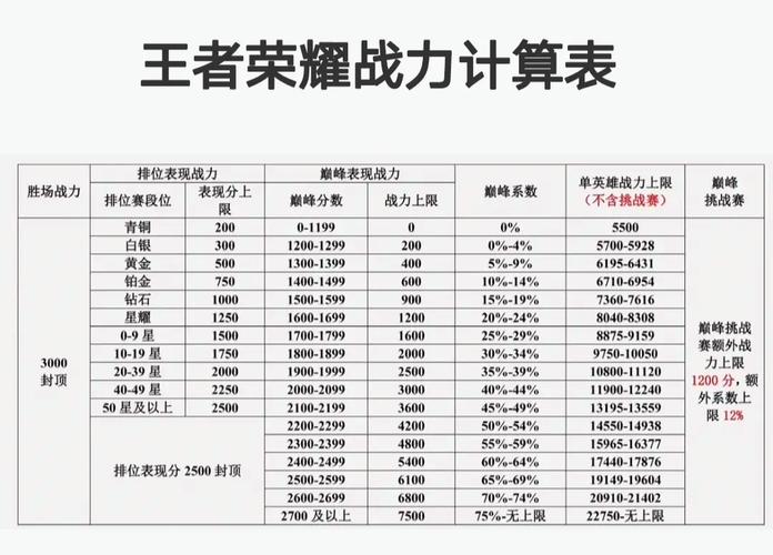 王者榮耀如何沖刺王者戰(zhàn)力，王者沖戰(zhàn)力技巧？