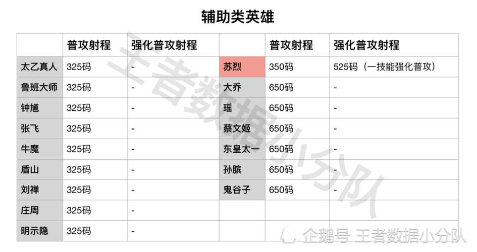 王者榮耀射手遠(yuǎn)程英雄排名，王者榮耀射手遠(yuǎn)程英雄排名榜最新