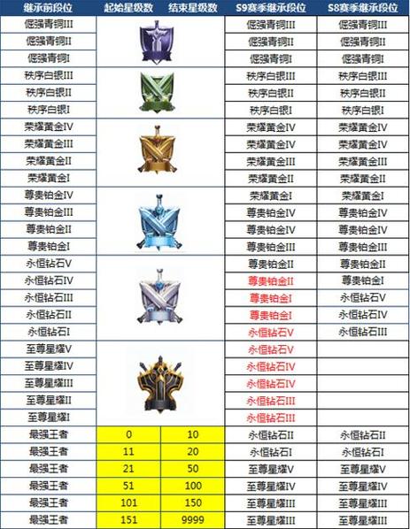 王者榮耀里有多少王者？王者榮耀中有多少王者？