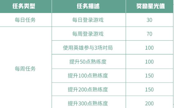 王者榮耀射手夢境修煉推薦，王者榮耀夢境修煉snk英雄-第3張圖片-猴鯊游戲
