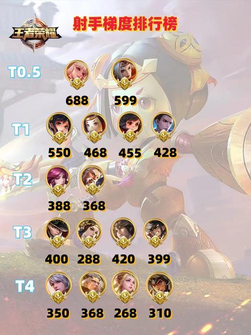 S8王者榮耀射手排名？王者榮耀 射手 排名？