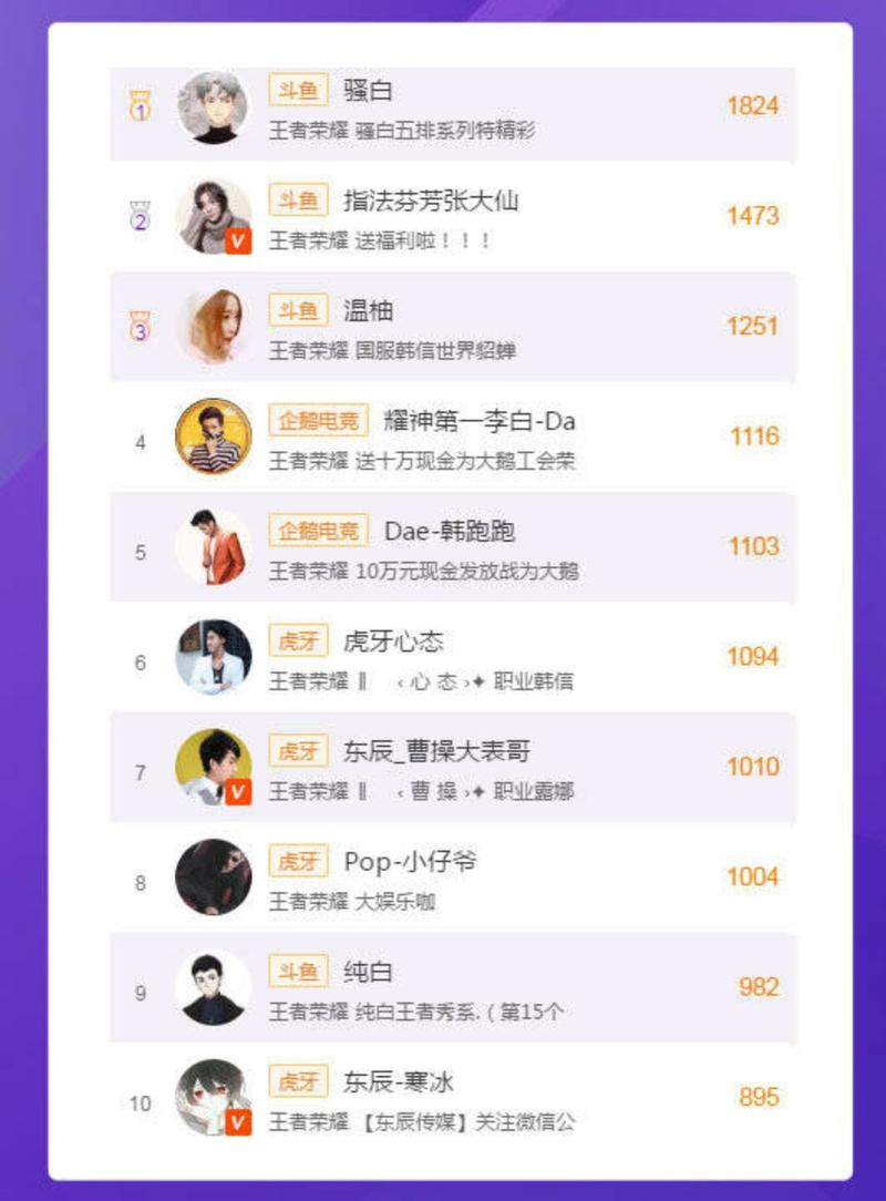 王者榮耀誰玩的第一，玩王者榮耀誰是第一-第6張圖片-猴鯊游戲