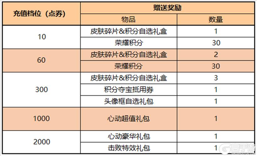 kpl王者榮耀冠軍獎勵，kpl冠軍多少獎金？-第2張圖片-猴鯊游戲