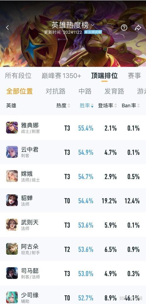 王者榮耀穩(wěn)上王者英雄，王者榮耀穩(wěn)上王者英雄會(huì)掉星嗎？-第5張圖片-猴鯊游戲