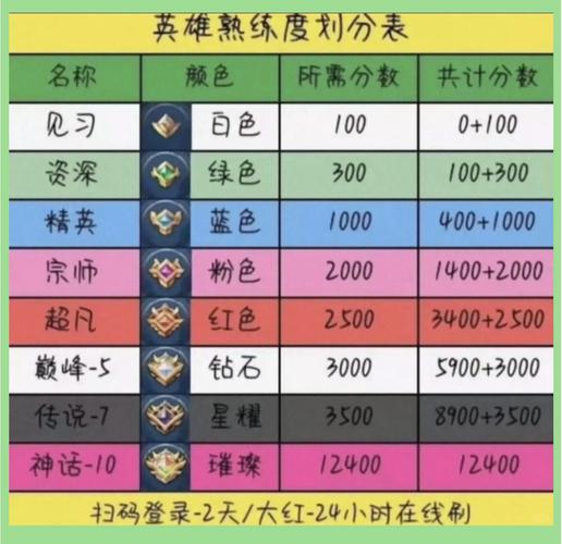 王者榮耀熟練度到橙色？王者榮耀熟練度藍(lán)色到橙色？-第2張圖片-猴鯊游戲