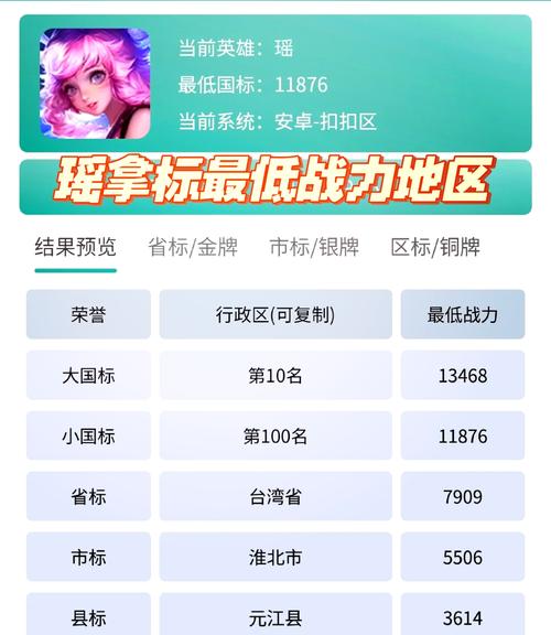 王者榮耀河南太康戰(zhàn)力，王者榮耀戰(zhàn)力低的省份有哪些？