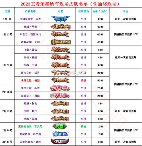 王者榮耀抽限時(shí)皮膚技巧？王者限時(shí)抽獎(jiǎng)在哪里？