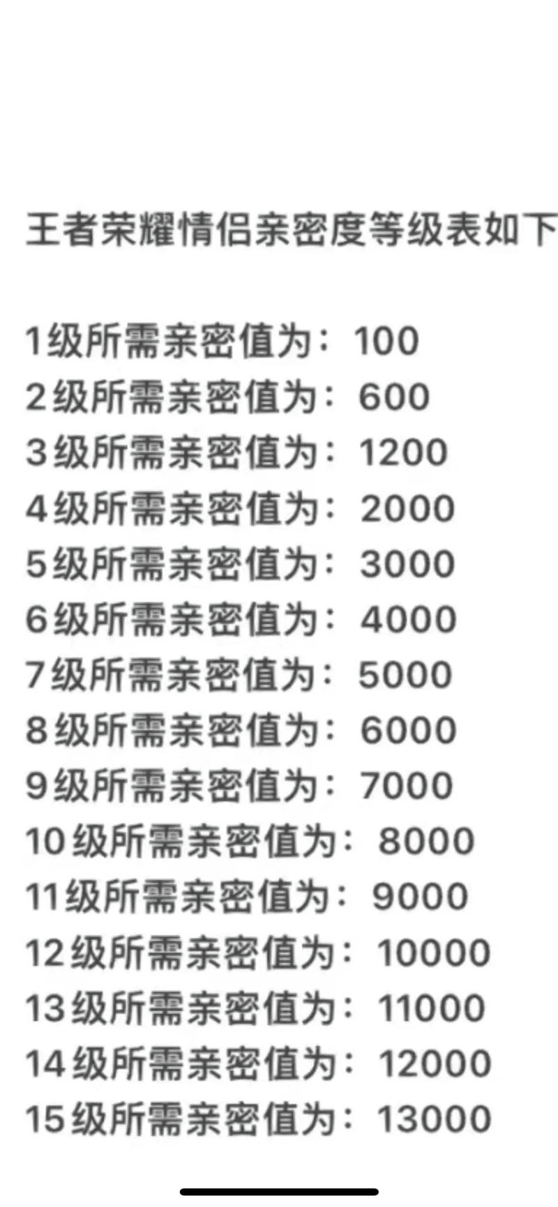 王者榮耀親密度等級(jí)？王者榮耀親密關(guān)系等級(jí)分?jǐn)?shù)？