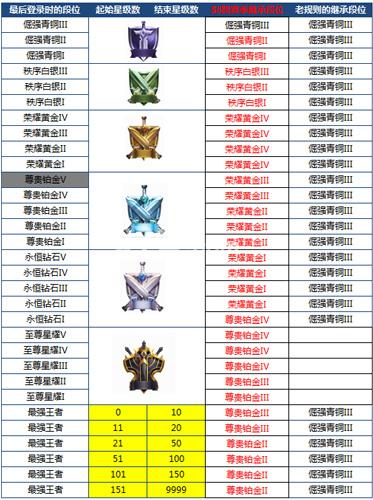 王者榮耀升星技巧，王者快速升星