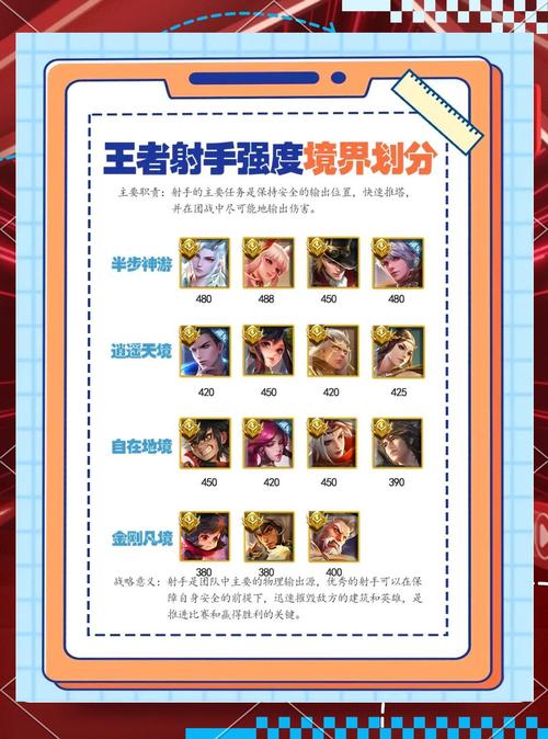 王者榮耀射手路最強(qiáng)英雄，王者射手打什么路？
